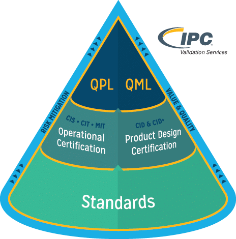 IPC Validation Services Infographic
