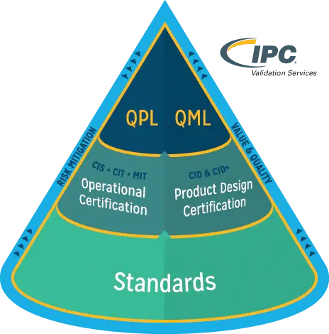IPC Validatie Service